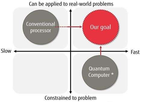 Fujitsu ускорит ПК в 10 тысяч раз