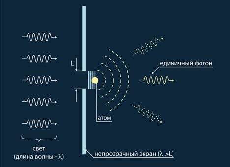Сверхпроводящий кубит превратили в однофотонный излучатель