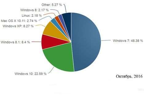Доля Windows 10 практически перестала расти
