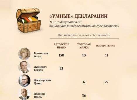 Богомолец, Сыроид и Загорий попали в Топ-10 богатых интеллектуалов