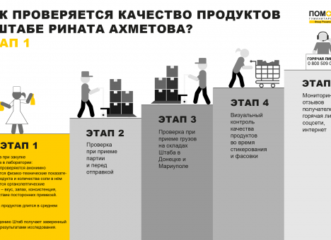 Жителям Донбасса поставляется только качественное продовольствие