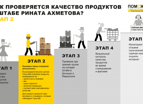 Продукты, поставляемые в Донбасс Гуманитарным штабом, проходят тщательную проверку