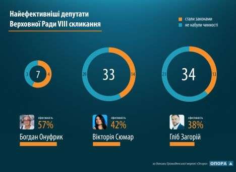 ОПОРА: Наиболее продуктивные депутаты ВР - Онуфрик, Сюмар, Загорий