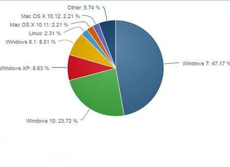 Windows 10 гонится за Windows 7