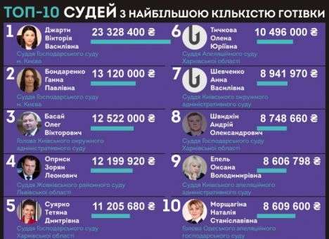 Обнародован ТОП-10 судей, у которых дома миллионы «наличкой»