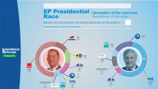 Стали известны фавориты на выборах президента Европарламента