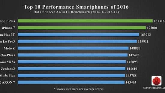 Рейтинг самых мощных смартфонов 2016 года