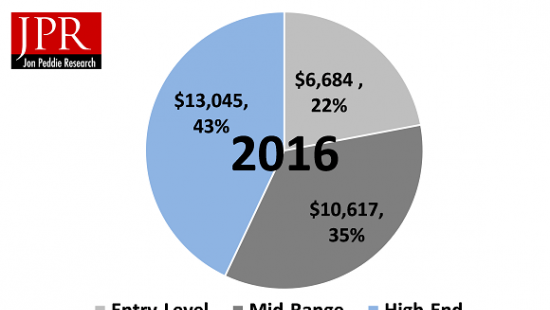 Рынок компьютерной техники для геймеров обновил рекорд