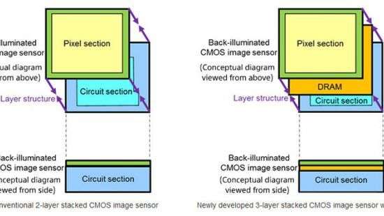 Датчики Sony позволят снимать видео со скоростью 1000 к/с