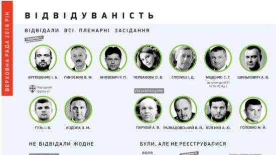 Обнародована инфографика депутатов-прогульщиков