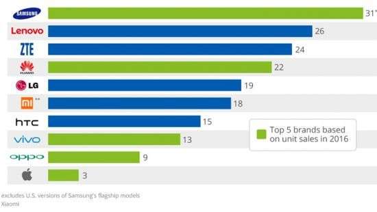 В 2016 году больше всех новых смартфонов представила Samsung