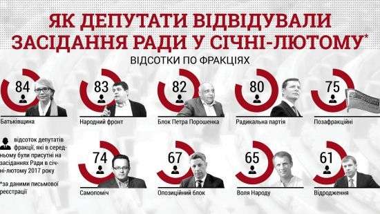Стали известны фамилии нардепов, которые ни разу не голосовали