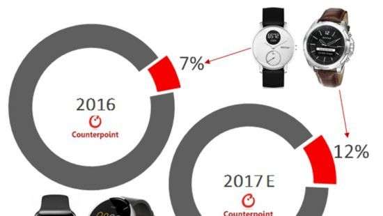 Спрос на гибридные смарт-часы вырастет практически вдвое