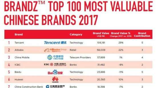 Huawei оказалась самым ценным китайским брендом