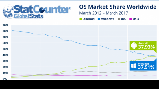 Android впервые обогнала Windows