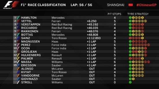 Пилот «Мерседеса» выиграл Гран-при Китая
