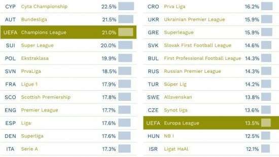 ЛЧ попала в тройку наименее сбалансированных турниров