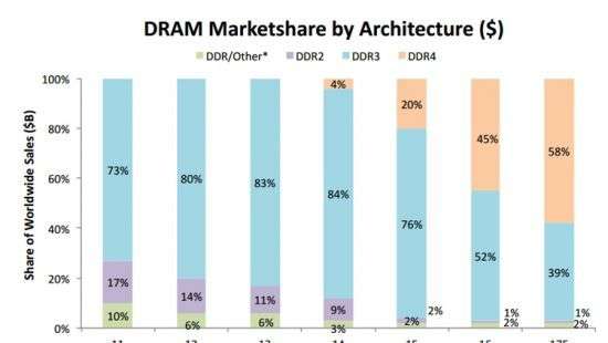 DDR4 станет основным типом оперативной памяти в 2017 году