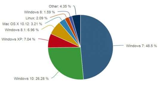 Доля Windows 7 и XP сокращается