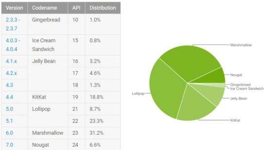 Доля Nougat на рынке выросла практически в полтора раза