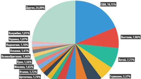 Доля мирового спама в почтовом трафике достигла почти 60%