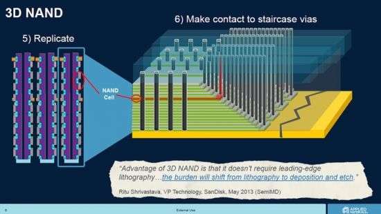 Производство 64-слойной памяти стартует в 2019 году