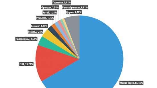 Продолжительность DDoS-атак значительно сократилась