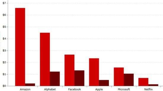 Шесть IT-компаний выросли на $18 миллиардов