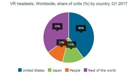 США, Япония и Китай занимают две трети рынка VR