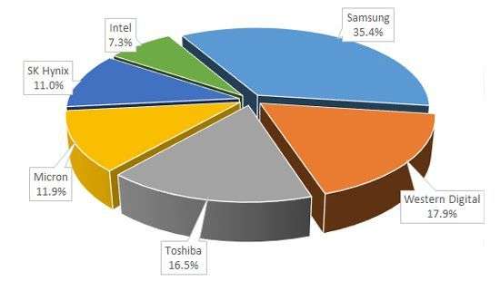 На рынке NAND-памяти сохраняется дефицит