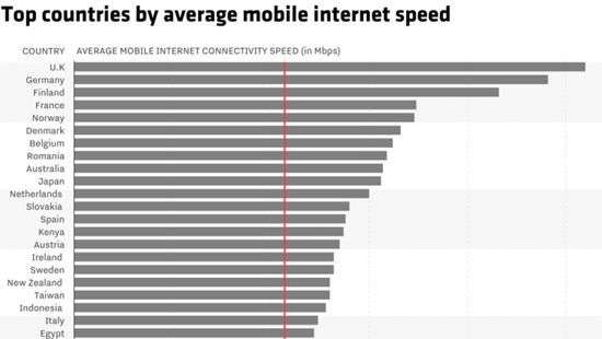 США отстают по скорости интернета от развитого мира