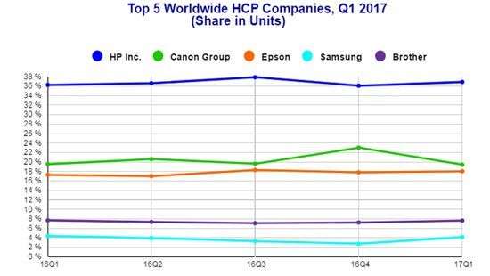Рынок принтеров замер