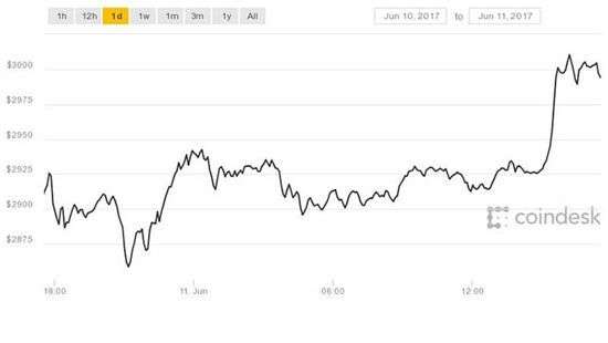 Курс биткоина продолжает бить рекорды