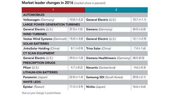 Panasonic стала крупнейшим производителем аккумуляторов