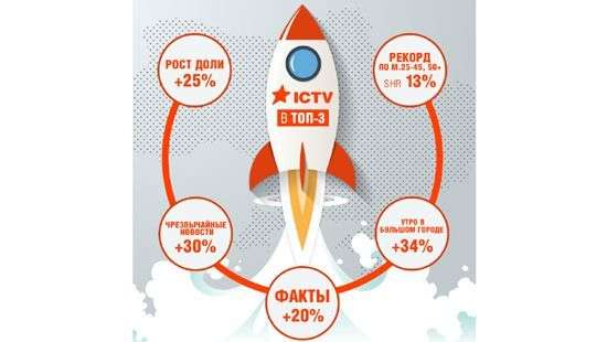 Канал ICTV достиг максимальной доли за 4 года