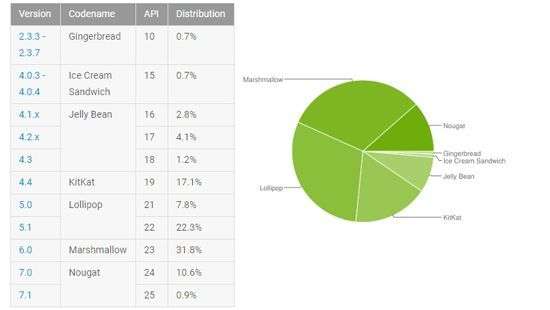 Marshmallow занимает почти треть рынка