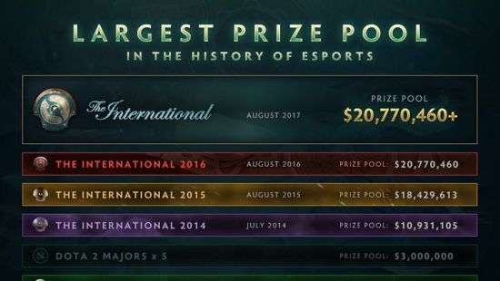 Призовой фонд ЧМ по Dota 2 побил мировой рекорд