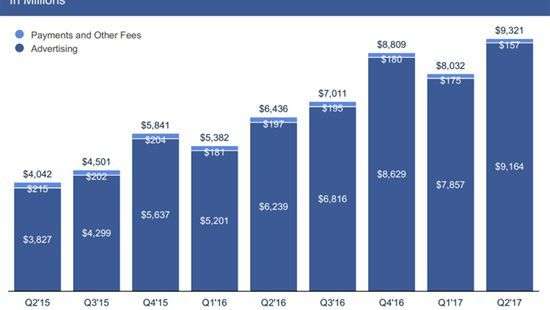 Количество пользователей Facebook превышает 1,3 миллиарда