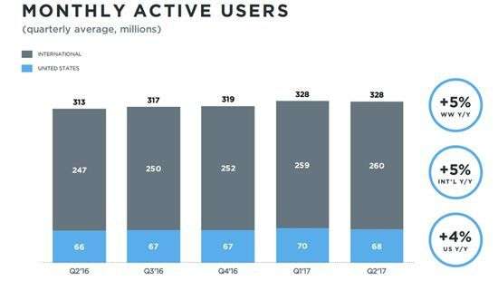 Аудитория Twitter перестала расти