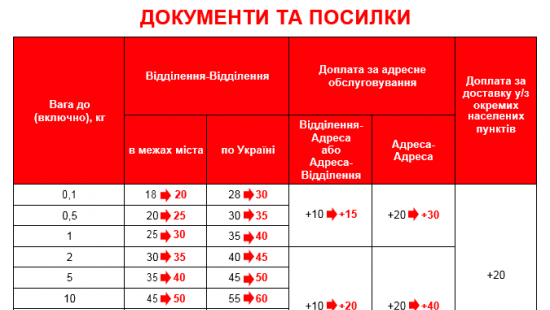С сегодняшнего дня «Новая почта» подняла тарифы