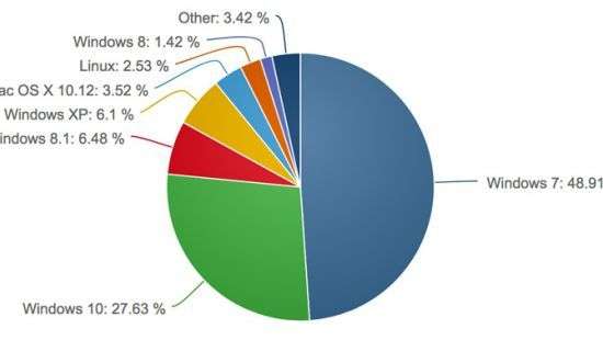Треть компьютеров работает на Windows 10