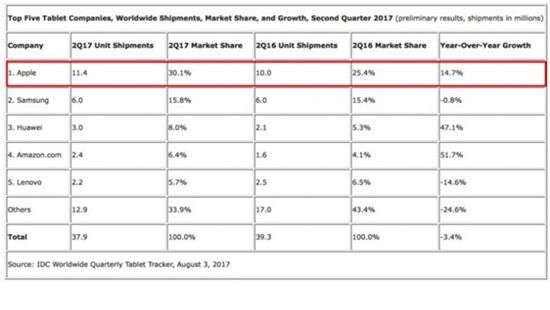 Назван самый продаваемый планшет в мире