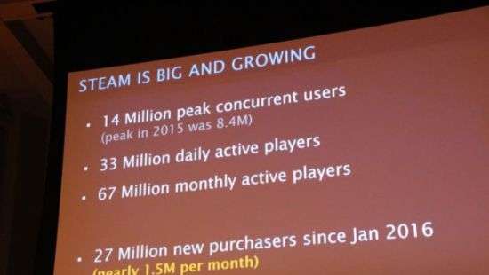 Количество пользователей Steam увеличилось почти на 30 миллионов