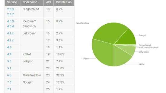 Доля Nougat уверенно растёт