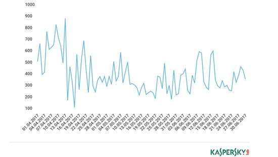 Россия входит в десятку стран с наибольшим количеством DDoS-атак