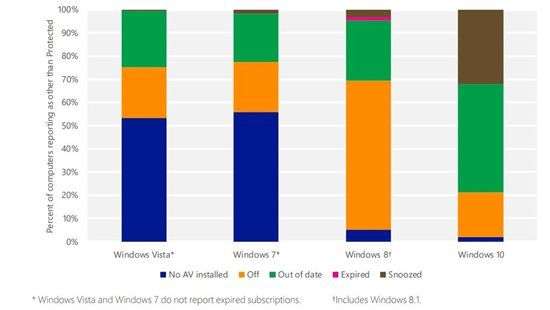 Пользователи Windows 7 пренебрегают антивирусами