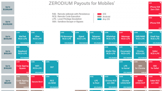 Zerodium предлагает до $500 тысяч за уязвимости «нулевого дня»