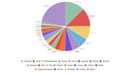 Стали известны результаты анализа активности спамеров в мире