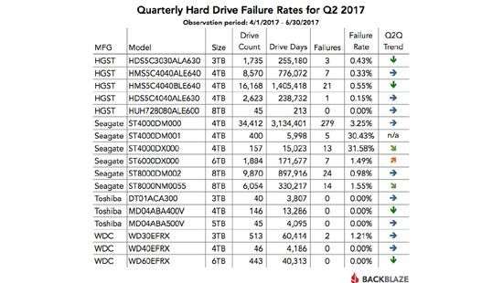 Статистика надёжности жёстких дисков