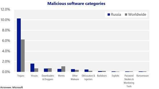 Microsoft отмечает рост количества атак на пользователей ПК